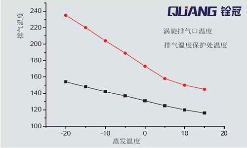 冷水機(jī)蒸發(fā)溫度