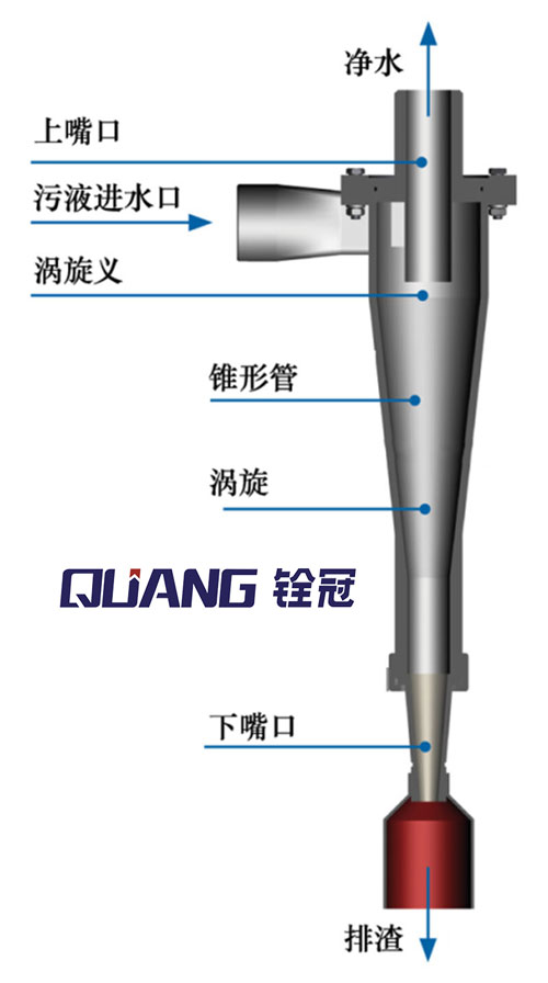 渦旋分離器