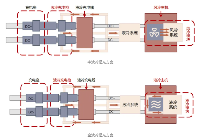 液冷超充方案