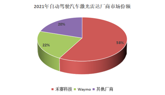 汽車領(lǐng)域禾賽市場份額