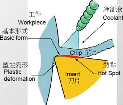 刀具冷卻位置