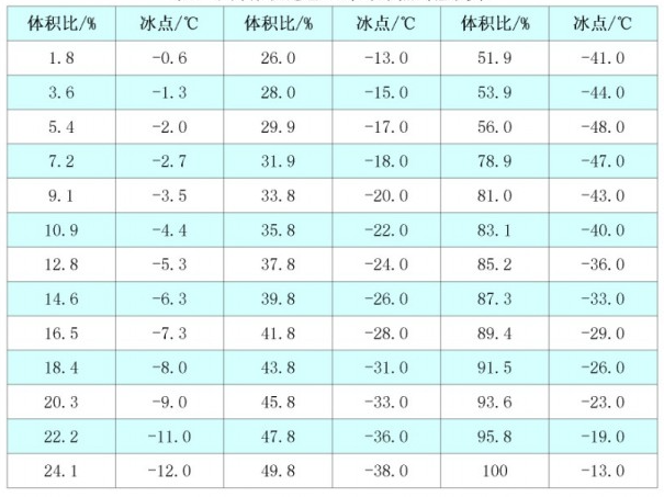 不同體積比乙二醇與冰點(diǎn)對(duì)應(yīng)關(guān)系