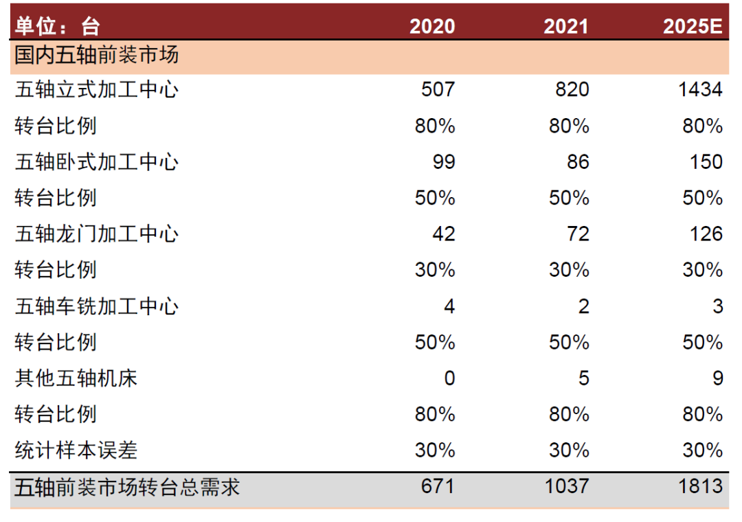 中金公司預(yù)測五軸市場