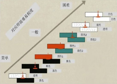 焊接難易程度