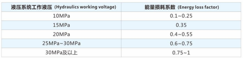 液壓能力損耗