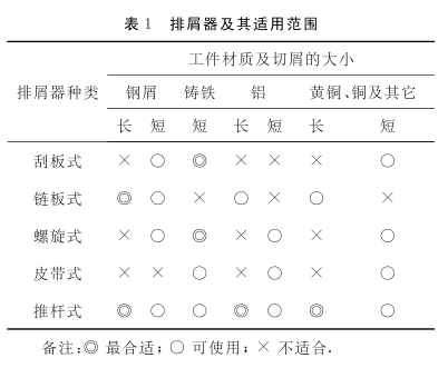 排屑機(jī)適用范圍