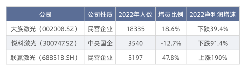 2022年激光人員增幅